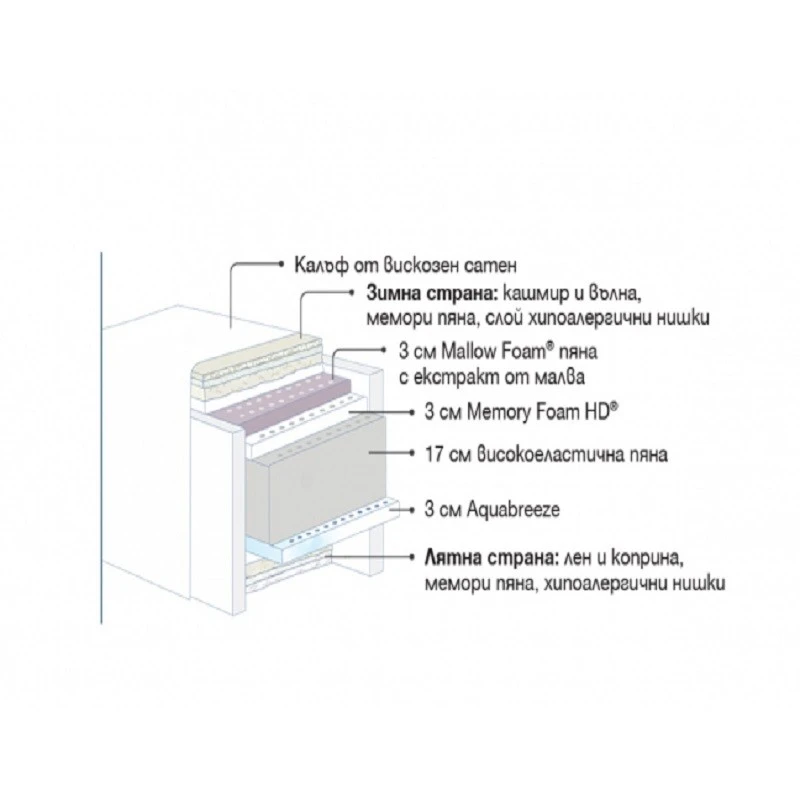 Двулицев матрак Magniflex Maestro Dual, 200 х 200